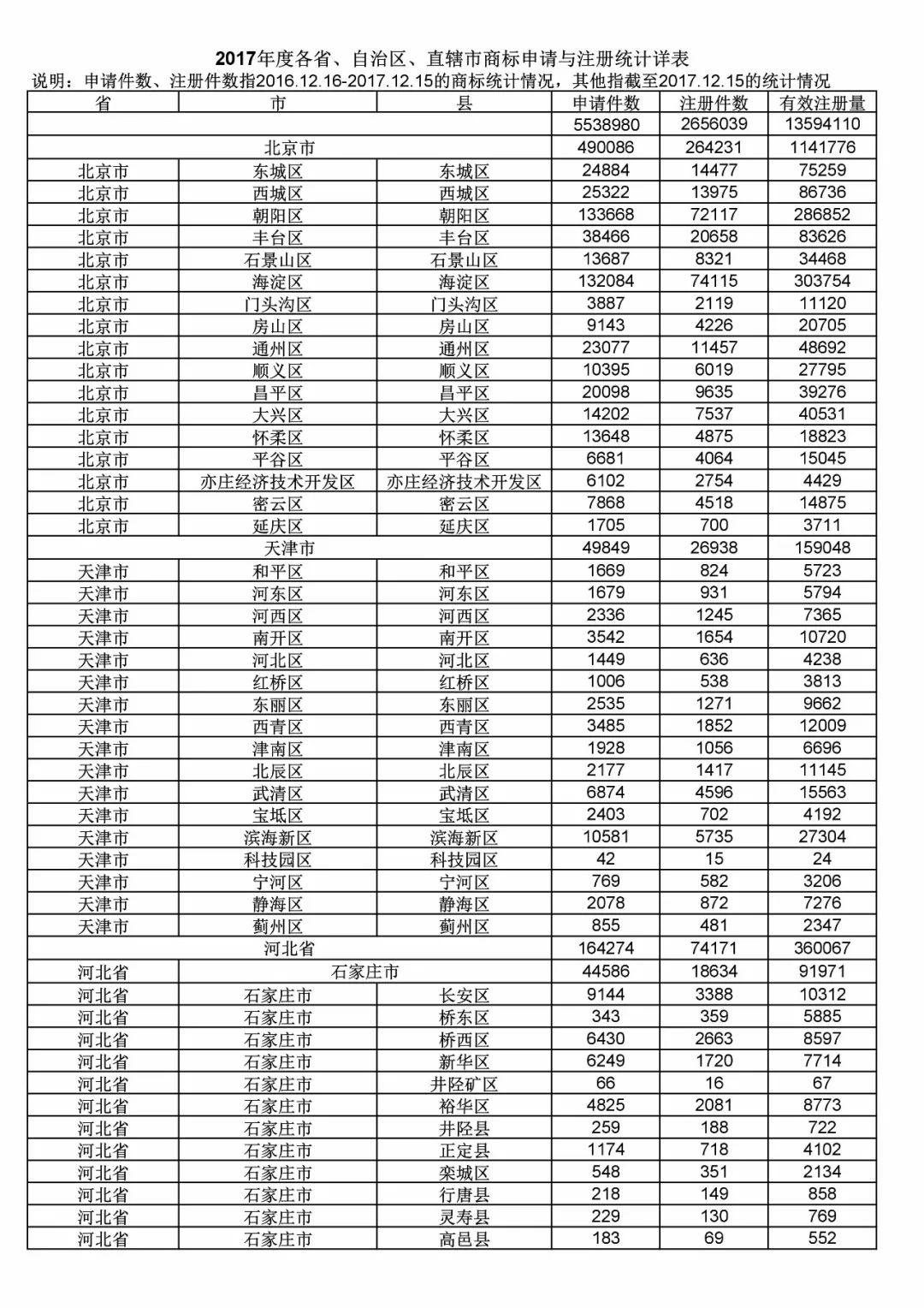 2017年度商標(biāo)申請(qǐng)量這五個(gè)省市最多?。ǜ礁魇∈薪y(tǒng)計(jì)詳表）