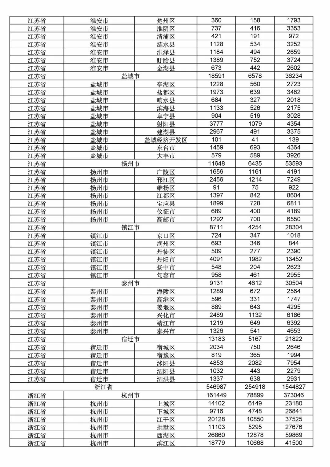 2017年度商標(biāo)申請(qǐng)量這五個(gè)省市最多?。ǜ礁魇∈薪y(tǒng)計(jì)詳表）
