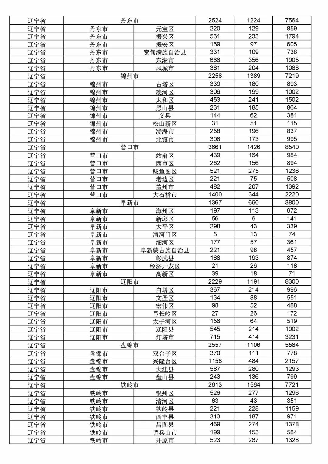 2017年度商標(biāo)申請(qǐng)量這五個(gè)省市最多?。ǜ礁魇∈薪y(tǒng)計(jì)詳表）