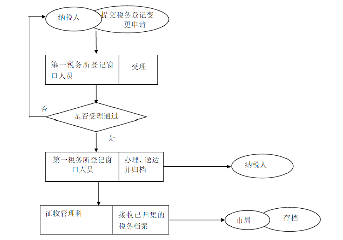 提交材料注冊地址變更？哪里可以下載《公司變更登記申請書》？