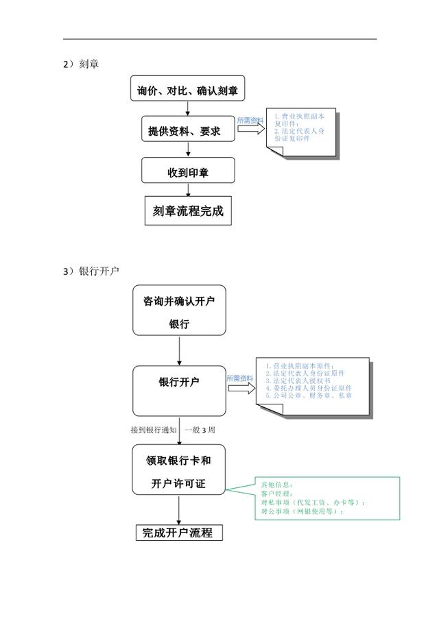 銀行開戶流程