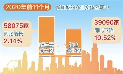 成長(zhǎng)！成長(zhǎng)！疫情背景下 新注冊(cè)新加坡公司數(shù)量逆勢(shì)增長(zhǎng)！